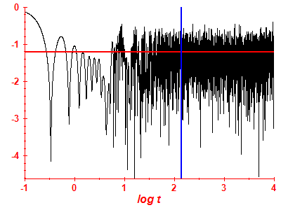 Survival probability log